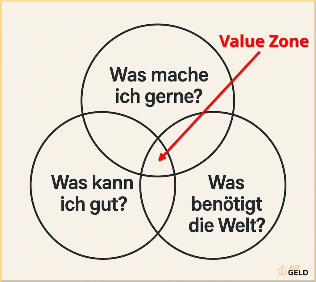 Wie finde ich das Online-Business, das zu mir passt?